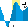 Port Heiden tide chart for Sunday, January 12, 2025