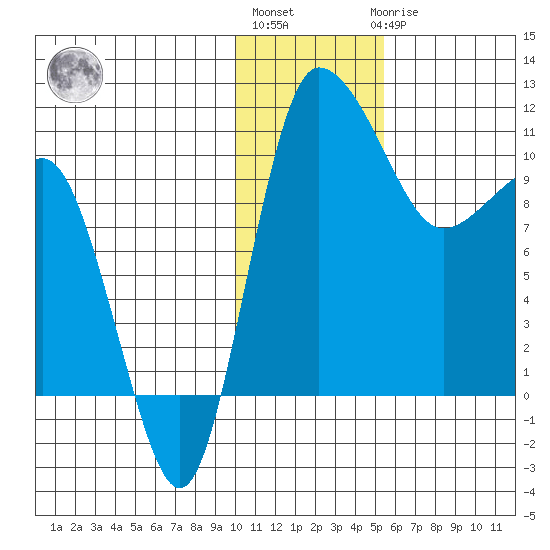 Port Heiden tide chart for Monday, January 13, 2025