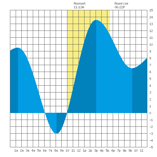 Port Heiden tide chart for Tuesday, January 14, 2025