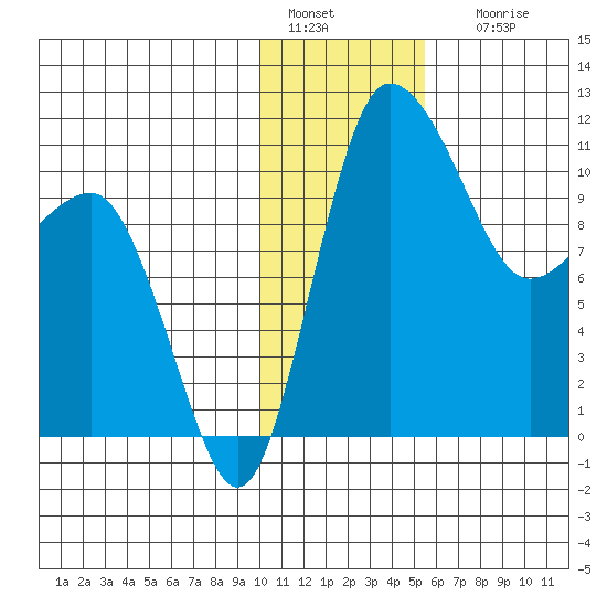 Port Heiden tide chart for Wednesday, January 15, 2025