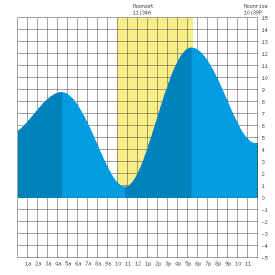Port Heiden tide chart for Friday, January 17, 2025