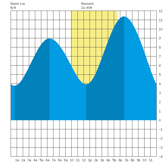 Port Heiden tide chart for Sunday, January 19, 2025