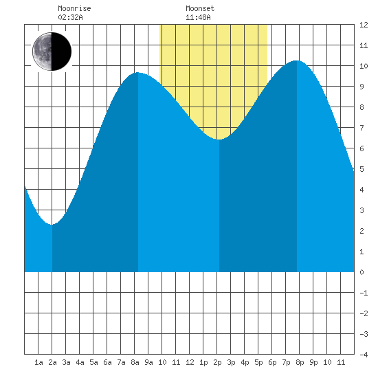Port Heiden tide chart for Tuesday, January 21, 2025