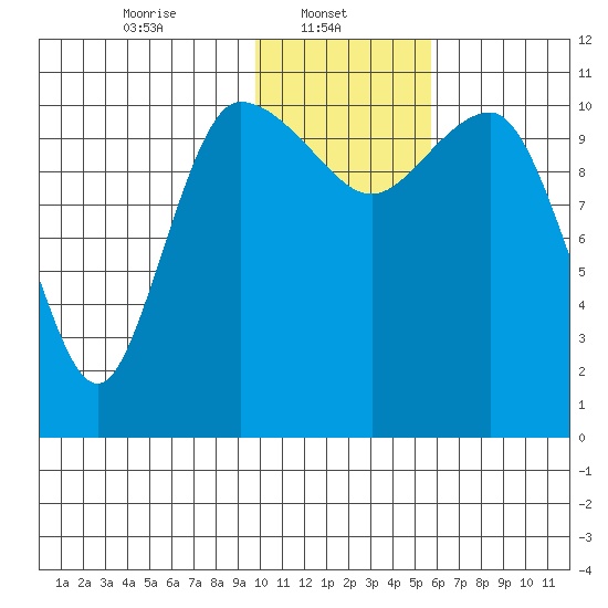Port Heiden tide chart for Wednesday, January 22, 2025