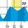 Port Heiden tide chart for Wednesday, January 22, 2025