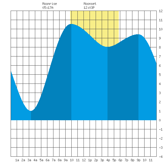 Port Heiden tide chart for Thursday, January 23, 2025