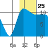 Port Heiden tide chart for Saturday, January 25, 2025
