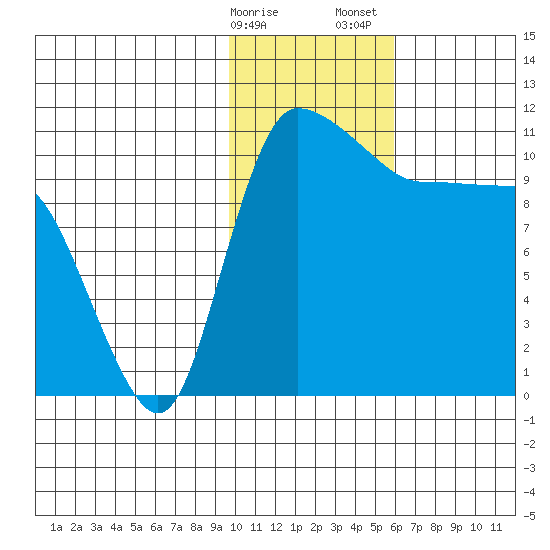 Port Heiden tide chart for Monday, January 27, 2025