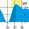 Port Heiden tide chart for Monday, January 27, 2025