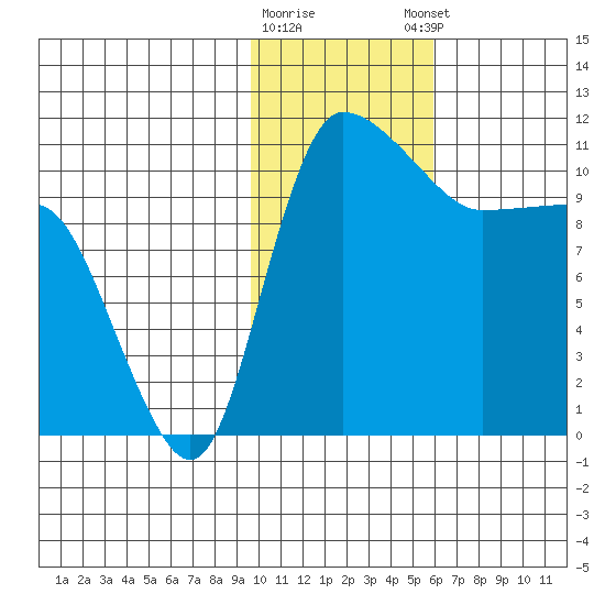 Port Heiden tide chart for Tuesday, January 28, 2025