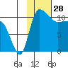 Port Heiden tide chart for Tuesday, January 28, 2025