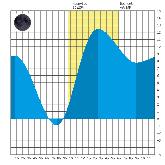 Port Heiden tide chart for Wednesday, January 29, 2025