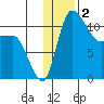Port Heiden tide chart for Thursday, January 2, 2025