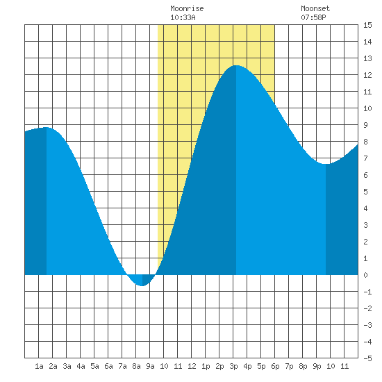 Port Heiden tide chart for Thursday, January 30, 2025
