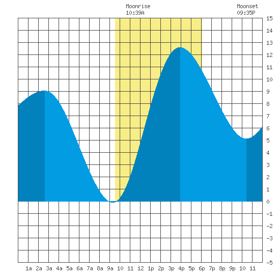 Port Heiden tide chart for Friday, January 31, 2025