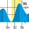 Port Heiden tide chart for Friday, January 31, 2025
