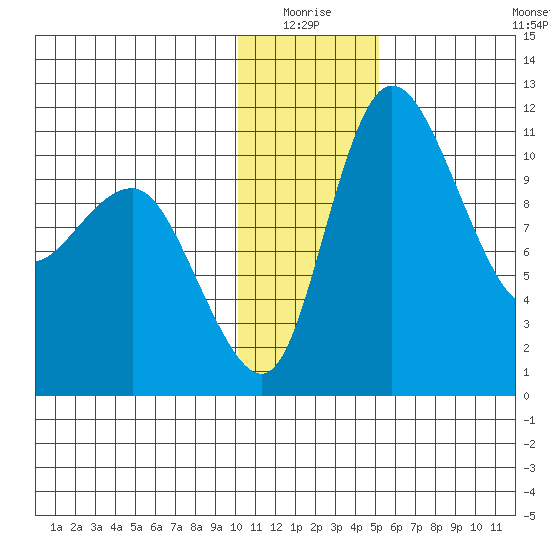 Port Heiden tide chart for Saturday, January 4, 2025