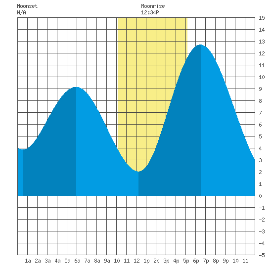 Port Heiden tide chart for Sunday, January 5, 2025