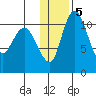 Port Heiden tide chart for Sunday, January 5, 2025