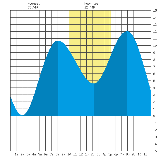 Port Heiden tide chart for Tuesday, January 7, 2025
