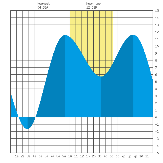 Port Heiden tide chart for Wednesday, January 8, 2025