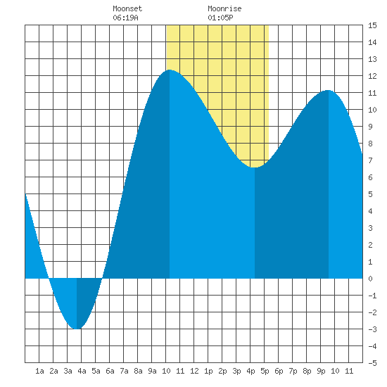 Port Heiden tide chart for Thursday, January 9, 2025