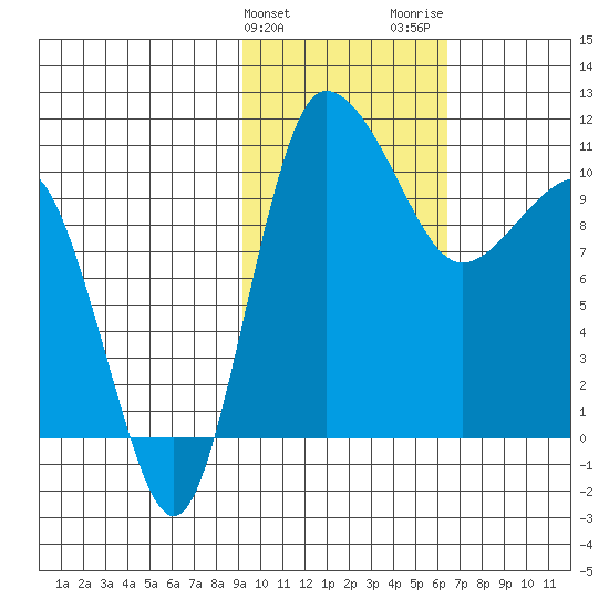 Port Heiden tide chart for Monday, February 10, 2025