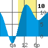 Port Heiden tide chart for Monday, February 10, 2025