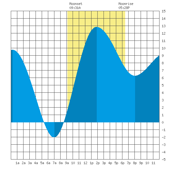 Port Heiden tide chart for Tuesday, February 11, 2025