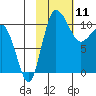 Port Heiden tide chart for Tuesday, February 11, 2025