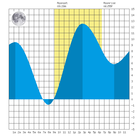 Port Heiden tide chart for Wednesday, February 12, 2025