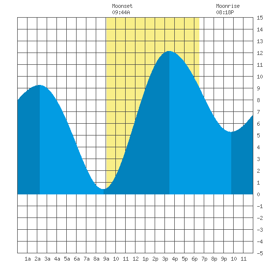 Port Heiden tide chart for Thursday, February 13, 2025