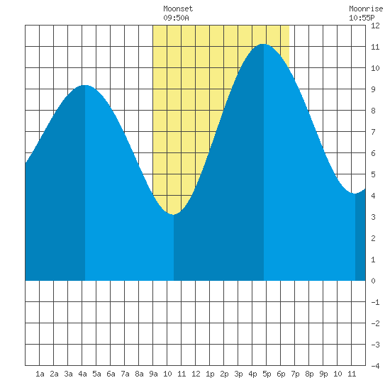 Port Heiden tide chart for Saturday, February 15, 2025