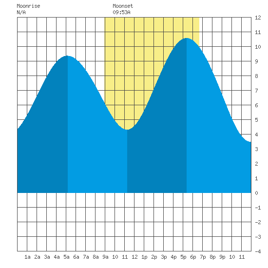 Port Heiden tide chart for Sunday, February 16, 2025