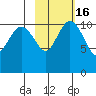 Port Heiden tide chart for Sunday, February 16, 2025
