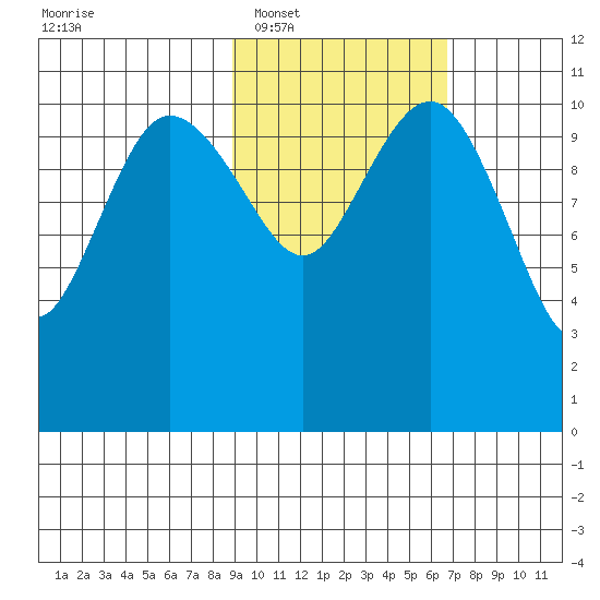 Port Heiden tide chart for Monday, February 17, 2025