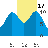 Port Heiden tide chart for Monday, February 17, 2025