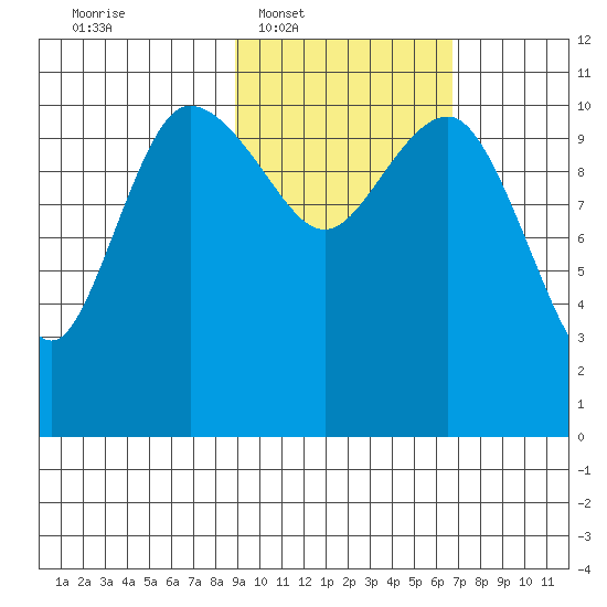 Port Heiden tide chart for Tuesday, February 18, 2025