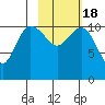 Port Heiden tide chart for Tuesday, February 18, 2025