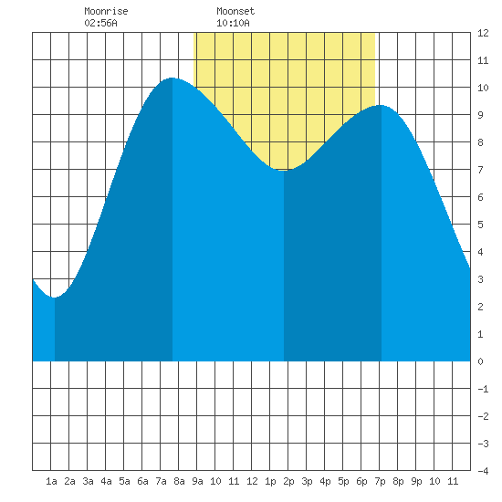 Port Heiden tide chart for Wednesday, February 19, 2025