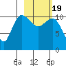 Port Heiden tide chart for Wednesday, February 19, 2025