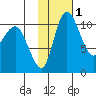 Port Heiden tide chart for Saturday, February 1, 2025