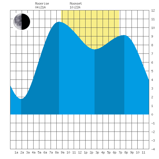 Port Heiden tide chart for Thursday, February 20, 2025