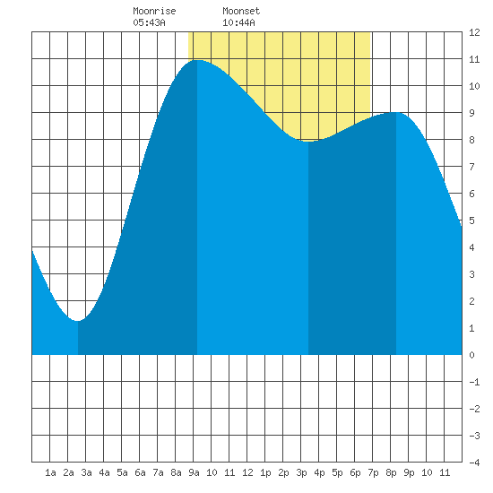 Port Heiden tide chart for Friday, February 21, 2025