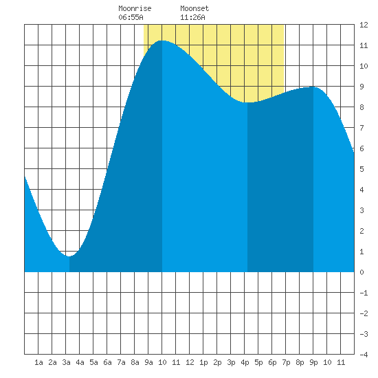 Port Heiden tide chart for Saturday, February 22, 2025