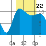 Port Heiden tide chart for Saturday, February 22, 2025