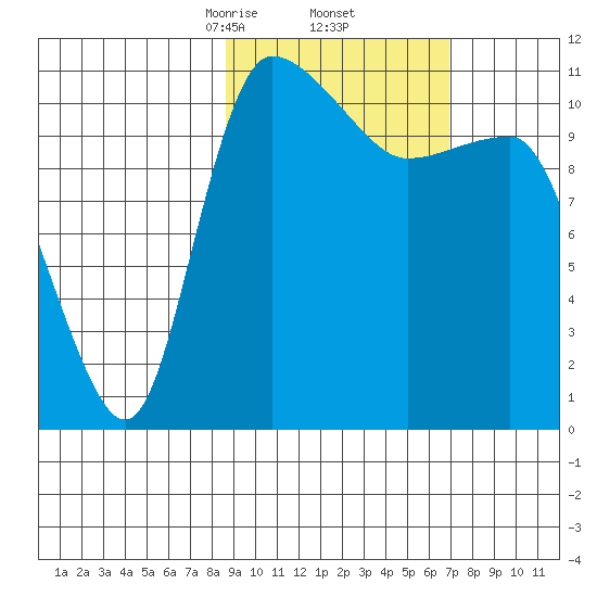 Port Heiden tide chart for Sunday, February 23, 2025