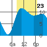Port Heiden tide chart for Sunday, February 23, 2025