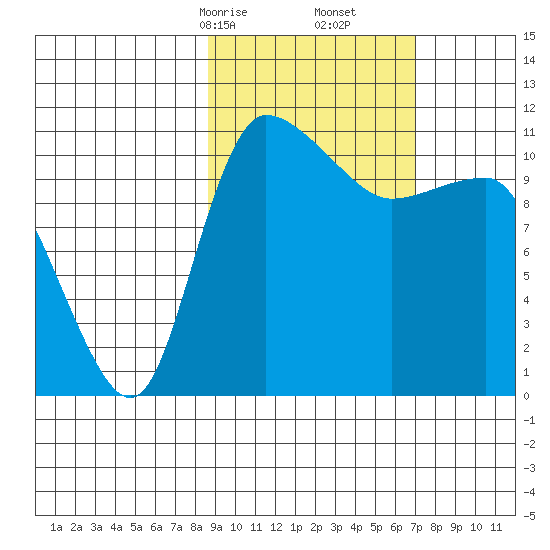 Port Heiden tide chart for Monday, February 24, 2025