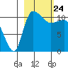 Port Heiden tide chart for Monday, February 24, 2025